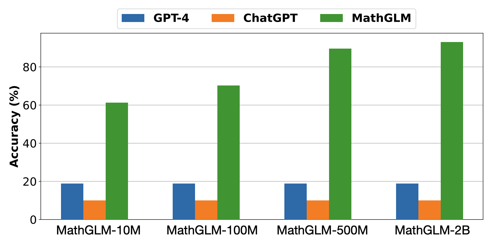 智谱AI发布MathGLM模型！提升数学推理能力，中文应用表现优异