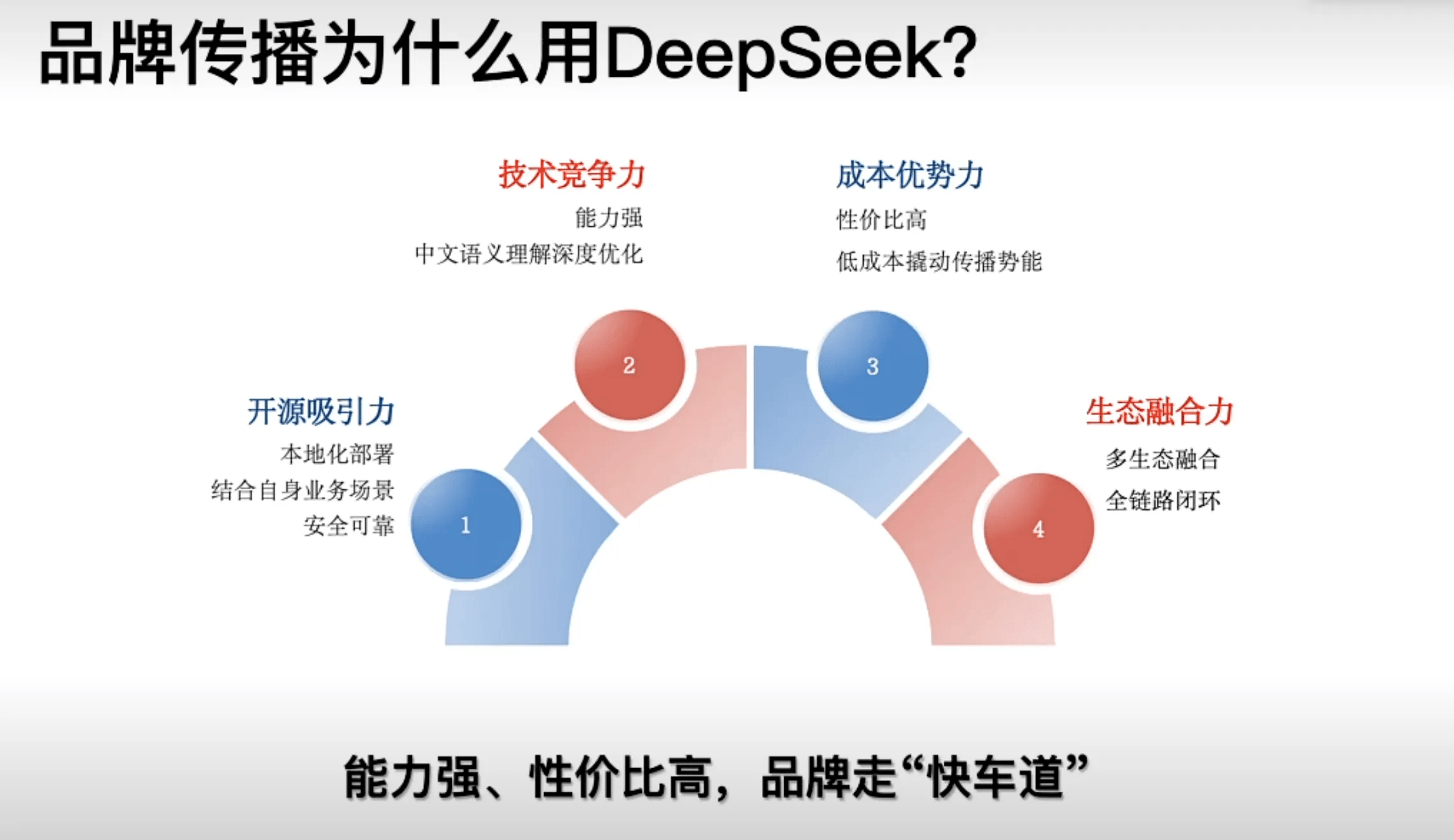 【清华DeepSeek课程更新】第十讲《DeepSeek与品牌传播营销实战》插图1 图片
