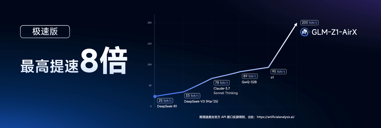 推理模型性能比肩世界先进水平，智谱GLM开源模型系列迎来新成员，同时启用全球域名“z.ai”