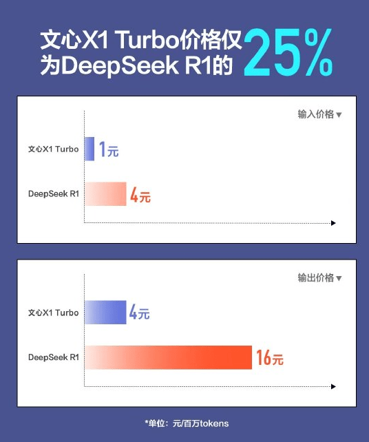 百度文心大模型双星发布！X1Turbo性价比超DeepSeek，4.5Turbo性能领先GPT-4o