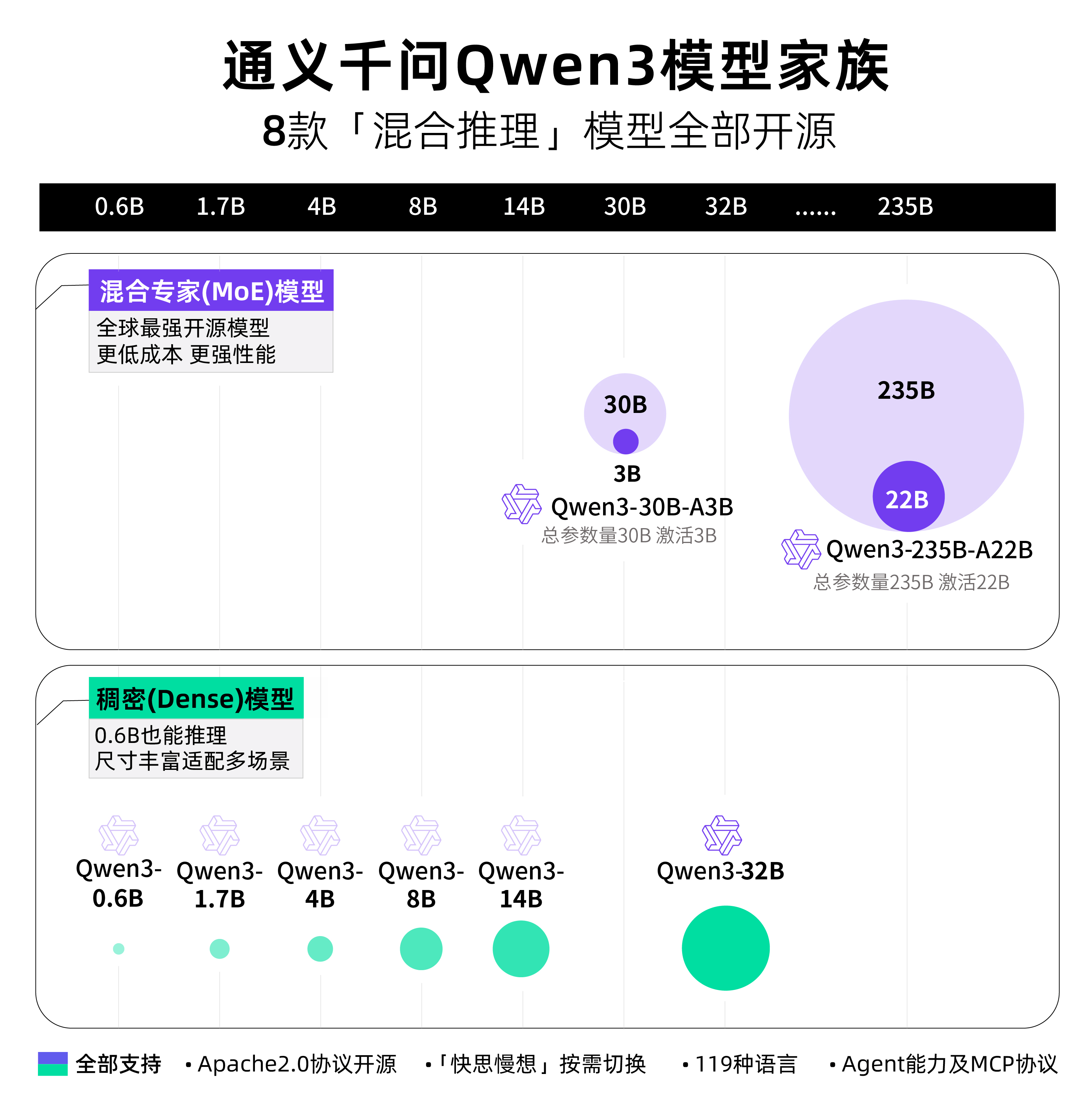 通义千问Qwen3，开源！