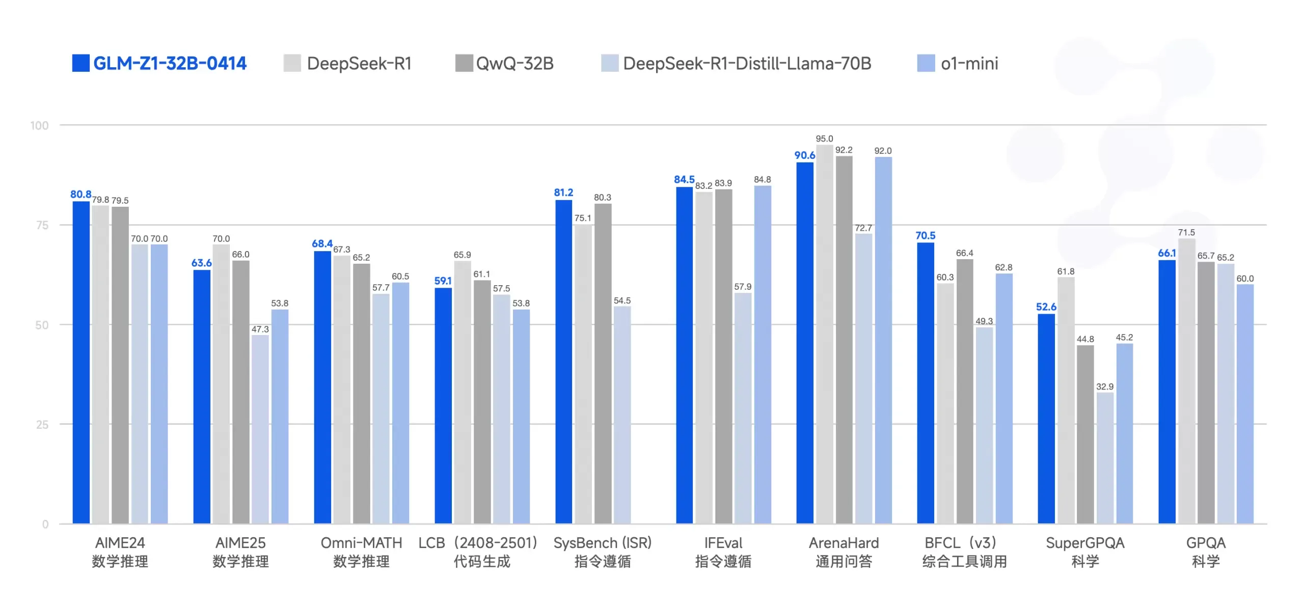 推理模型性能比肩世界先进水平，智谱GLM开源模型系列迎来新成员，同时启用全球域名“z.ai”