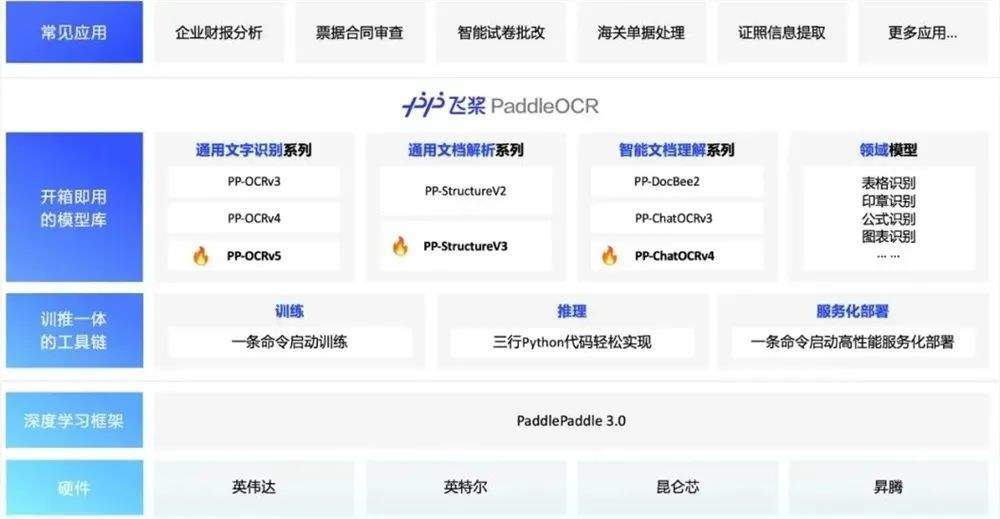 百度飞桨PaddleOCR 3.0开源发布,OCR精度提升13%支持多场景文档解析插图 百度飞桨PaddleOCR 3.0开源发布,OCR精度提升13%支持多场景文档解析
