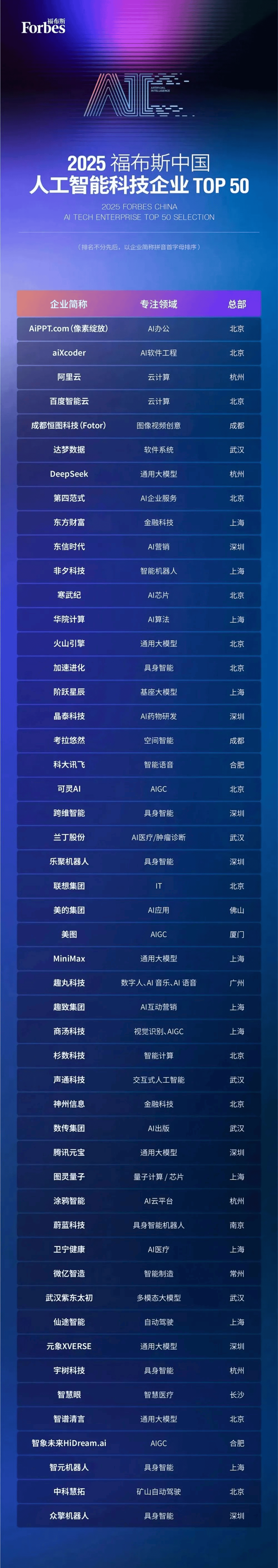 福布斯中国AI TOP50｜阿里云DeepSeek领航｜生成式大模型商业化突破