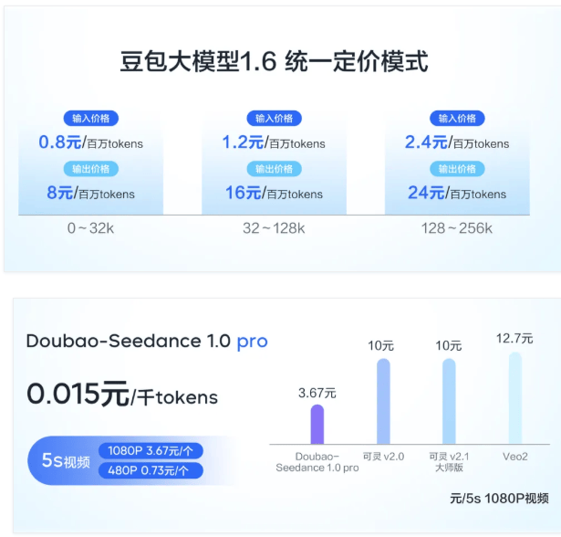 火山引擎AI云原生服务全面升级！豆包大模型1.6 & Seedance1.0pro震撼发布！