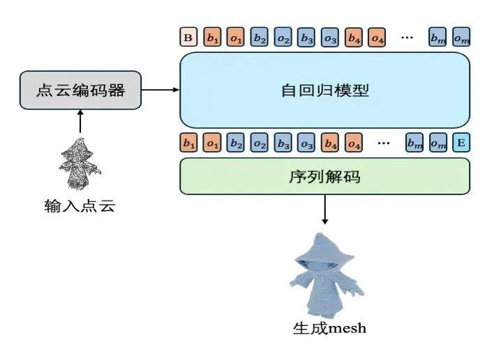 腾讯混元Hunyuan3D-PolyGen：首个美术级3D生成大模型，提升建模效率超70%
