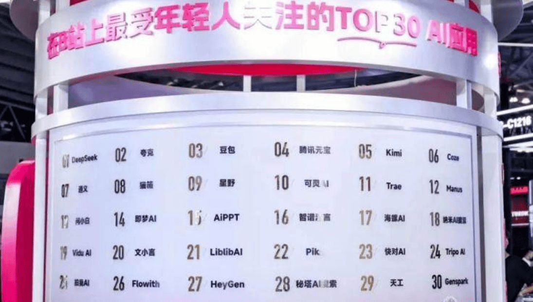 B站成AI内容生态第一平台，月活跃AI用户超1.4亿
