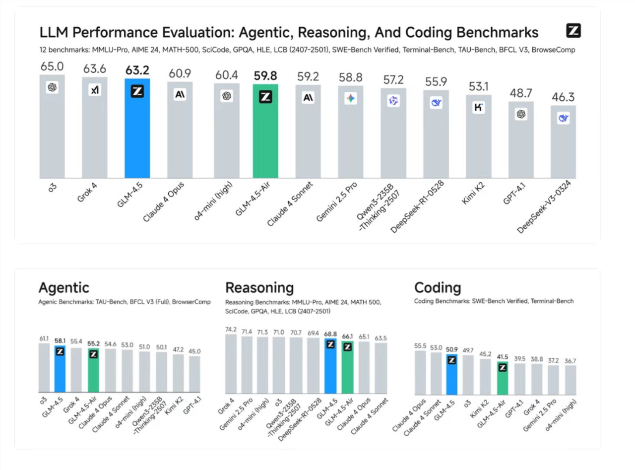智譜AI發(fā)布GLM-4.5：全球首個原生融合推理、編碼、智能體能力的開源模型