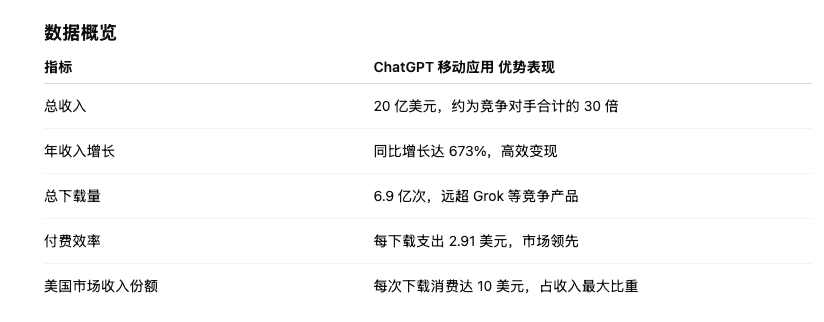 ChatGPT 移動(dòng)端收入突破 20?億美元，遙遙領(lǐng)先競爭對(duì)手高達(dá) 30 倍以上