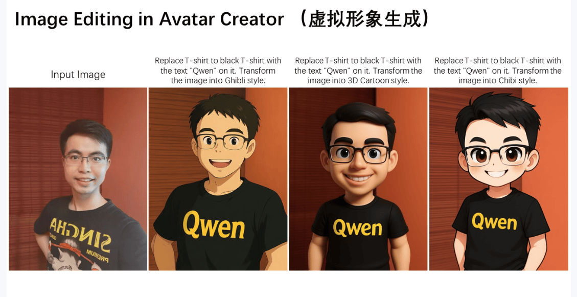Qwen 发布全能图像编辑模型 Qwen-Image-Edit：角色一致性、风格迁移、文字编辑全面升级