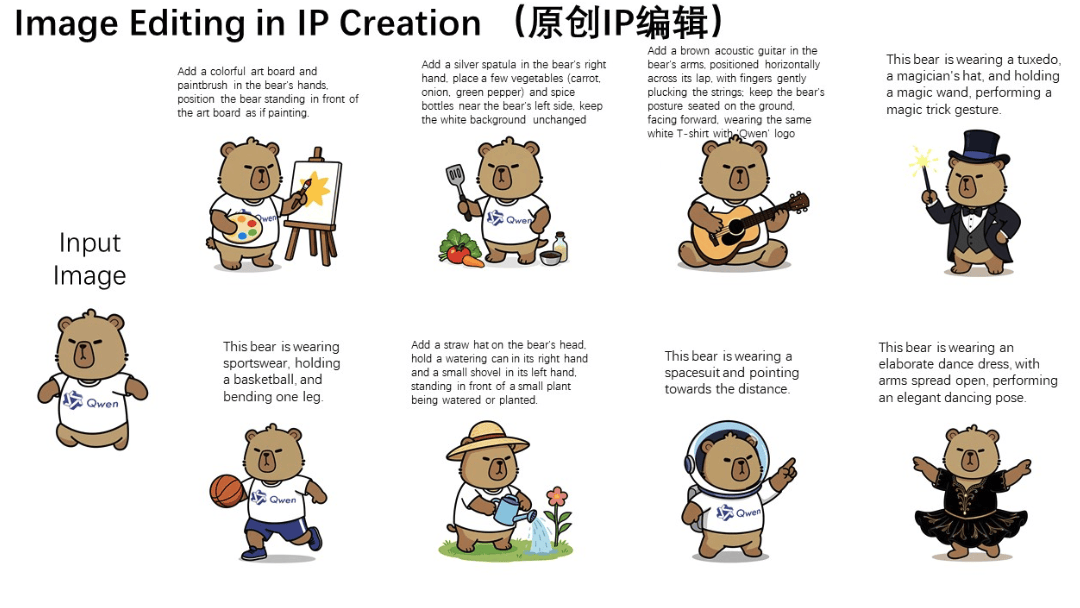 Qwen 发布全能图像编辑模型 Qwen-Image-Edit：角色一致性、风格迁移、文字编辑全面升级