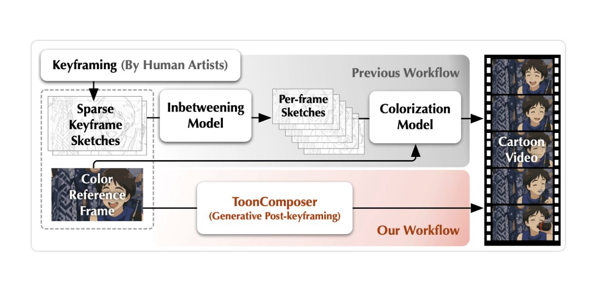 ToonComposer：AI 技术助力动漫制作，自动上色与动画生成效率提升70%