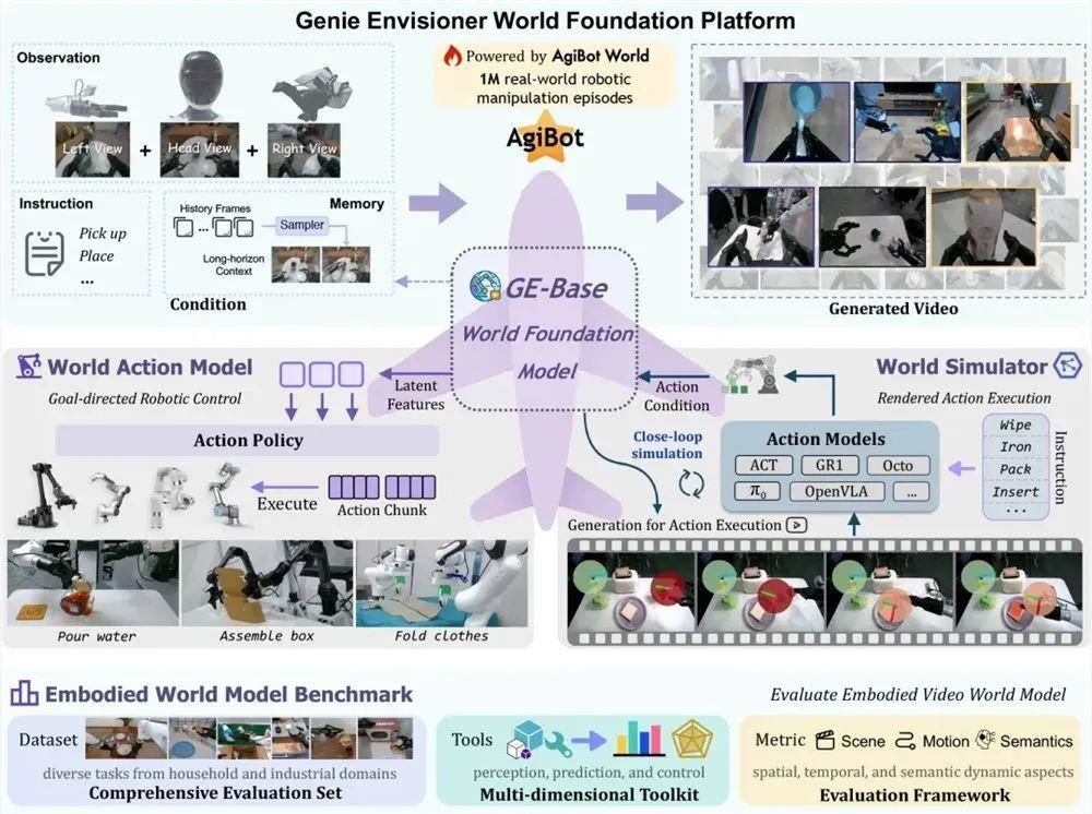 智元機(jī)器人發(fā)布Genie Envisioner開源平臺(tái)：全新機(jī)器人操控技術(shù)路徑