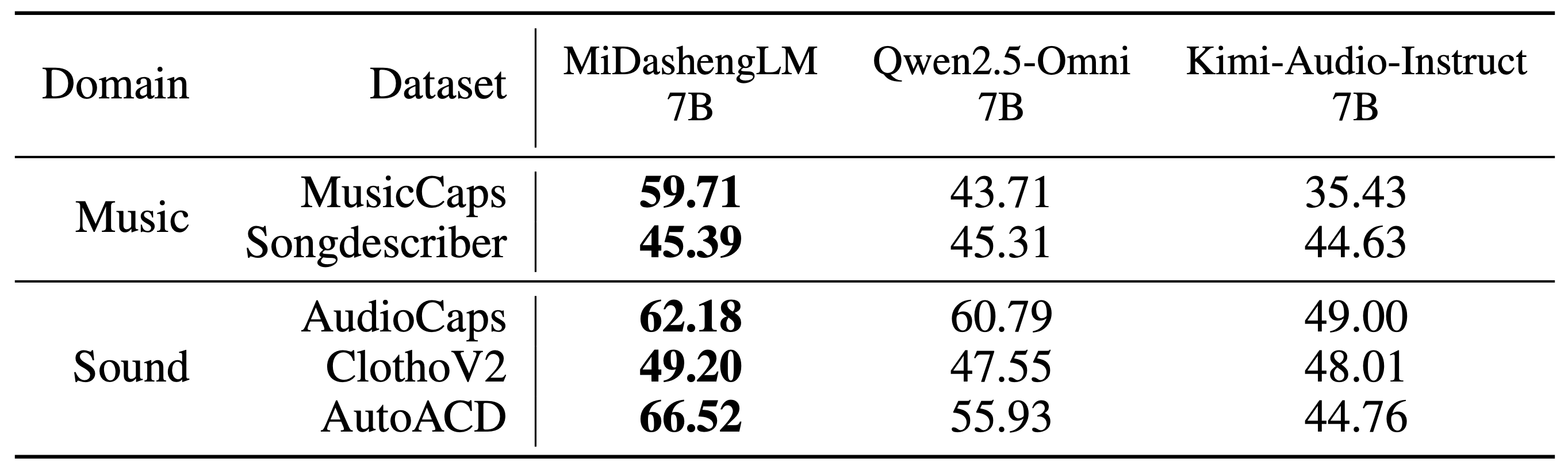 小米开源声音理解大模型 MiDashengLM-7B