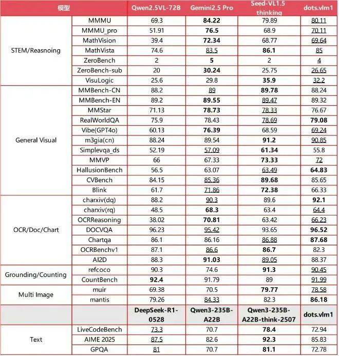 小红书发布开源多模态大模型dots.vlm1，NaViT视觉编码器领跑行业