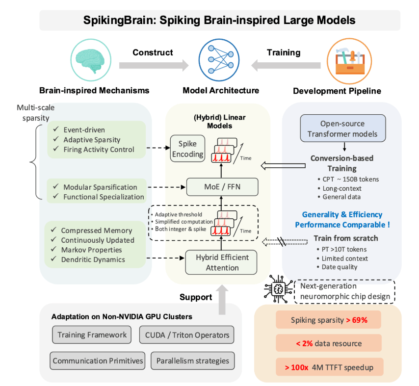 中科院推出类脑大模型 SpikingBrain：以 2% 数据实现百倍速度突破