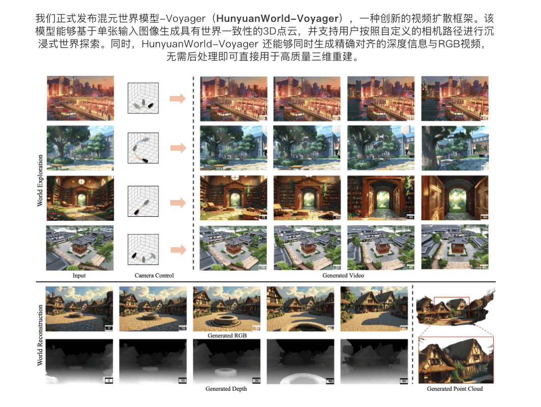 腾讯开源HunyuanWorld-Voyager突破性原生3D重建与视频扩散框架