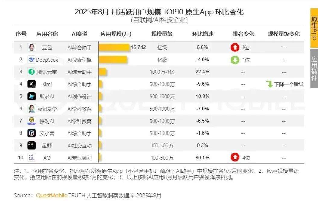 豆包月活用户超越 DeepSeek，登顶 8 月中国原生 AI APP 榜首