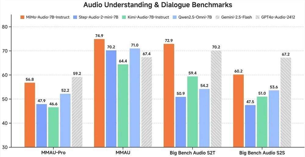 Xiaomi-MiMo-Audio！小米开源首个原生端到端语音大模型，开启语音技术 GPT-3 时刻​