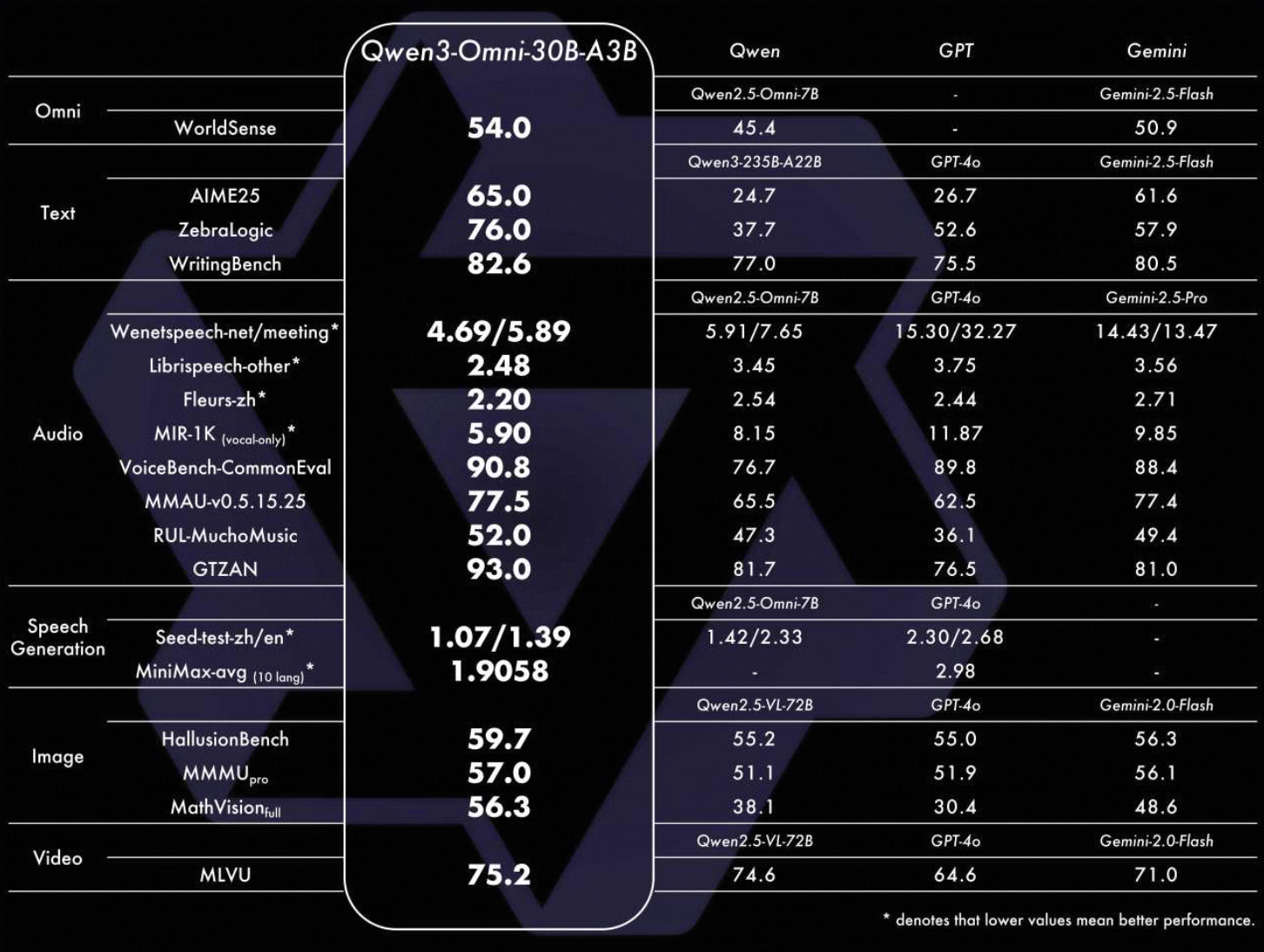 Qwen系列AI模型全面升级!覆盖文本、视觉、语音与代码的全场景应用