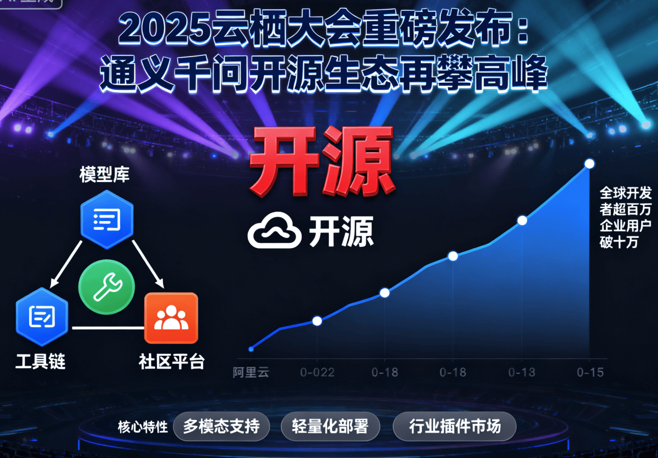 2025 云栖大会重磅发布：通义千问开源生态再攀高峰​
