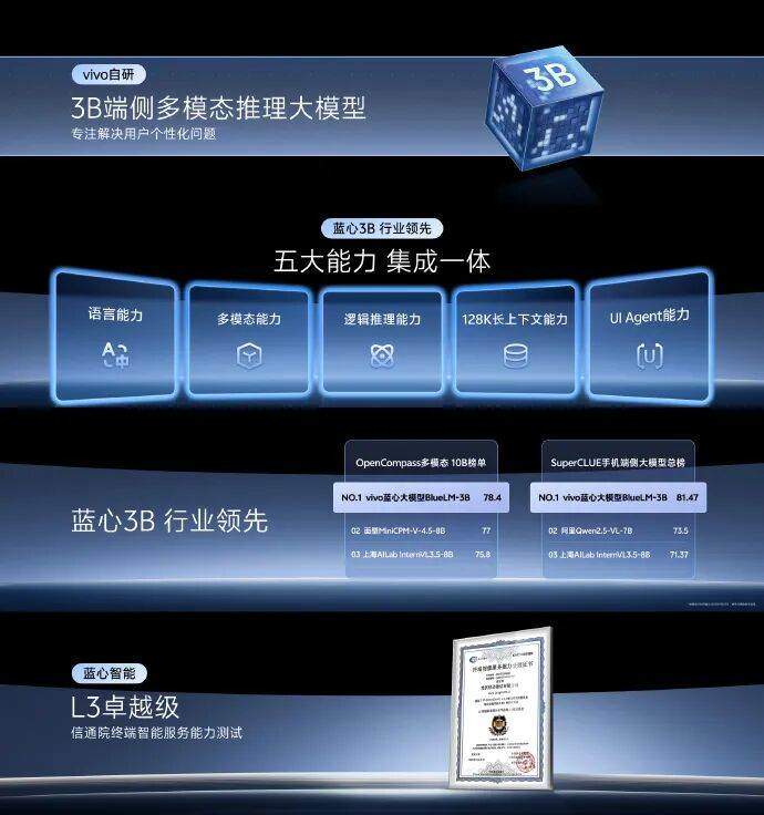 vivo蓝心3B端侧大模型发布：超越8B模型，集成五大核心能力，性能震撼全行业