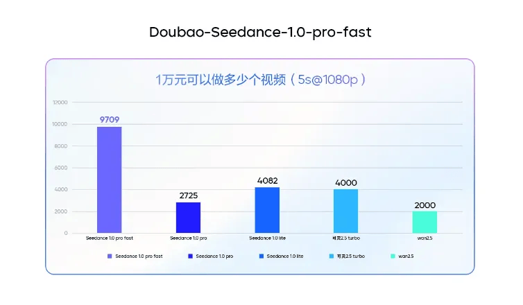 火山引擎发布豆包视频生成模型 1.0 Pro Fast：速度提升3倍，成本大降72%