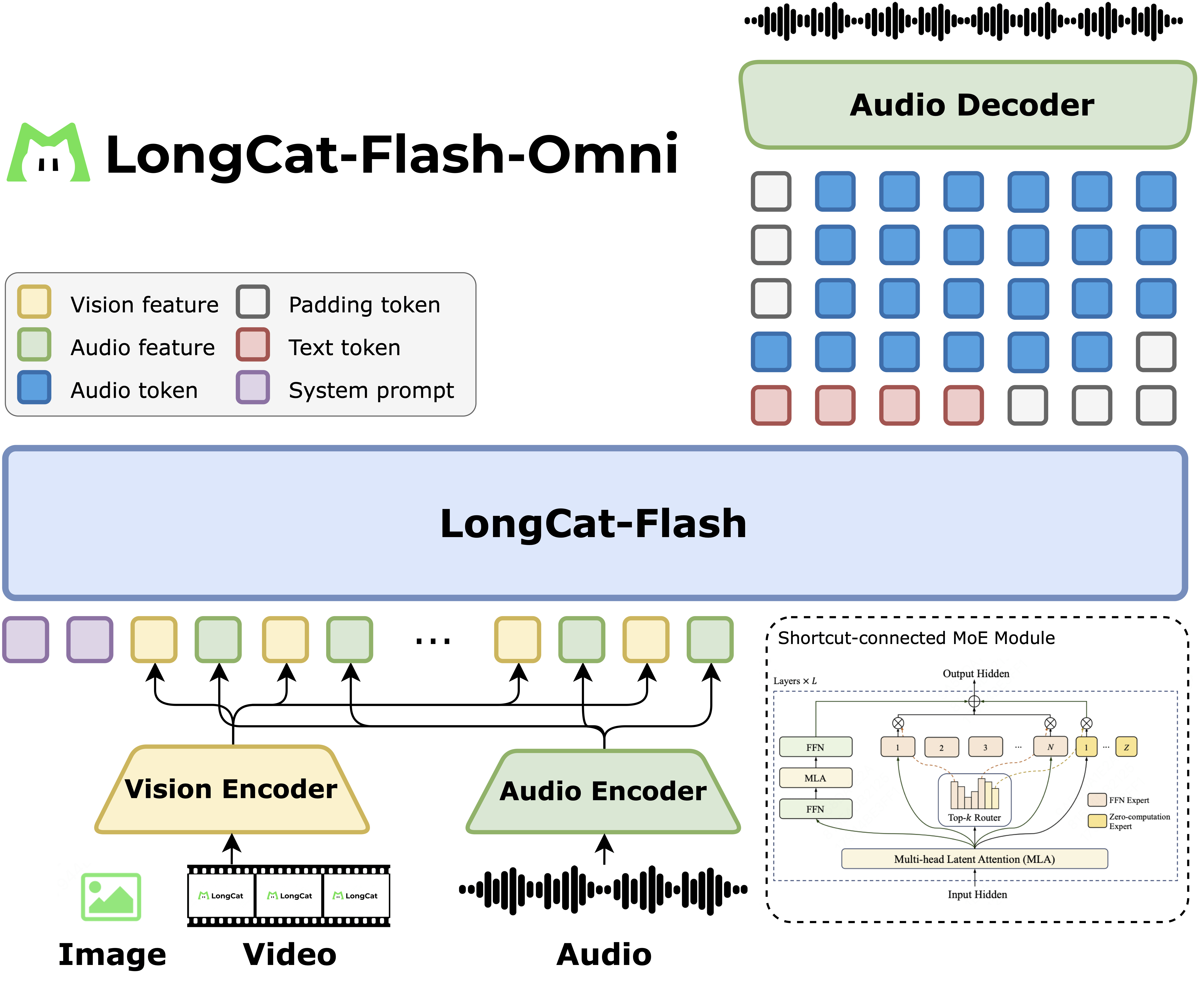 美团发布 “LongCat-Flash-Omni”：全模态实时交互迈入新时代