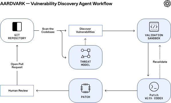 OpenAI 推出 Aardvark：GPT-5 驱动的智能安全研究助手，助力软件漏洞检测与修复