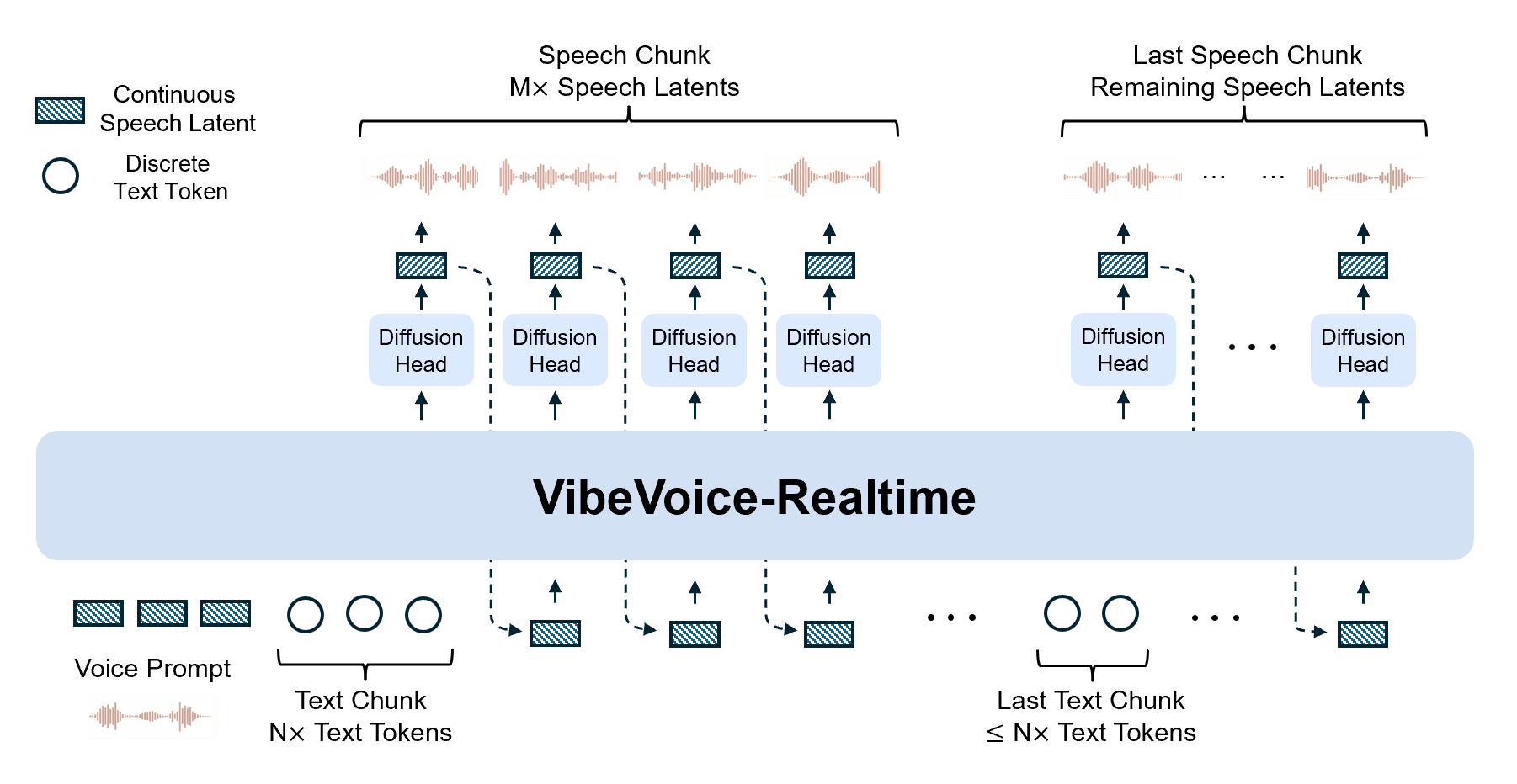 微软发布 VibeVoice-Realtime：实时文本转语音模型赋能互动式应用体验