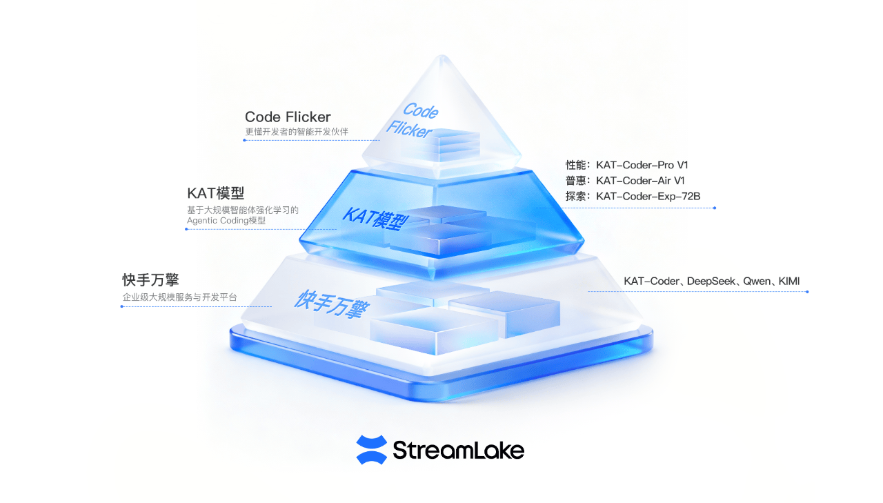 快手 Agentic Coding 模型 KAT-Coder-Pro V1 进入全球 AI 榜单 Top10｜高性价比模型领跑代码生成领域