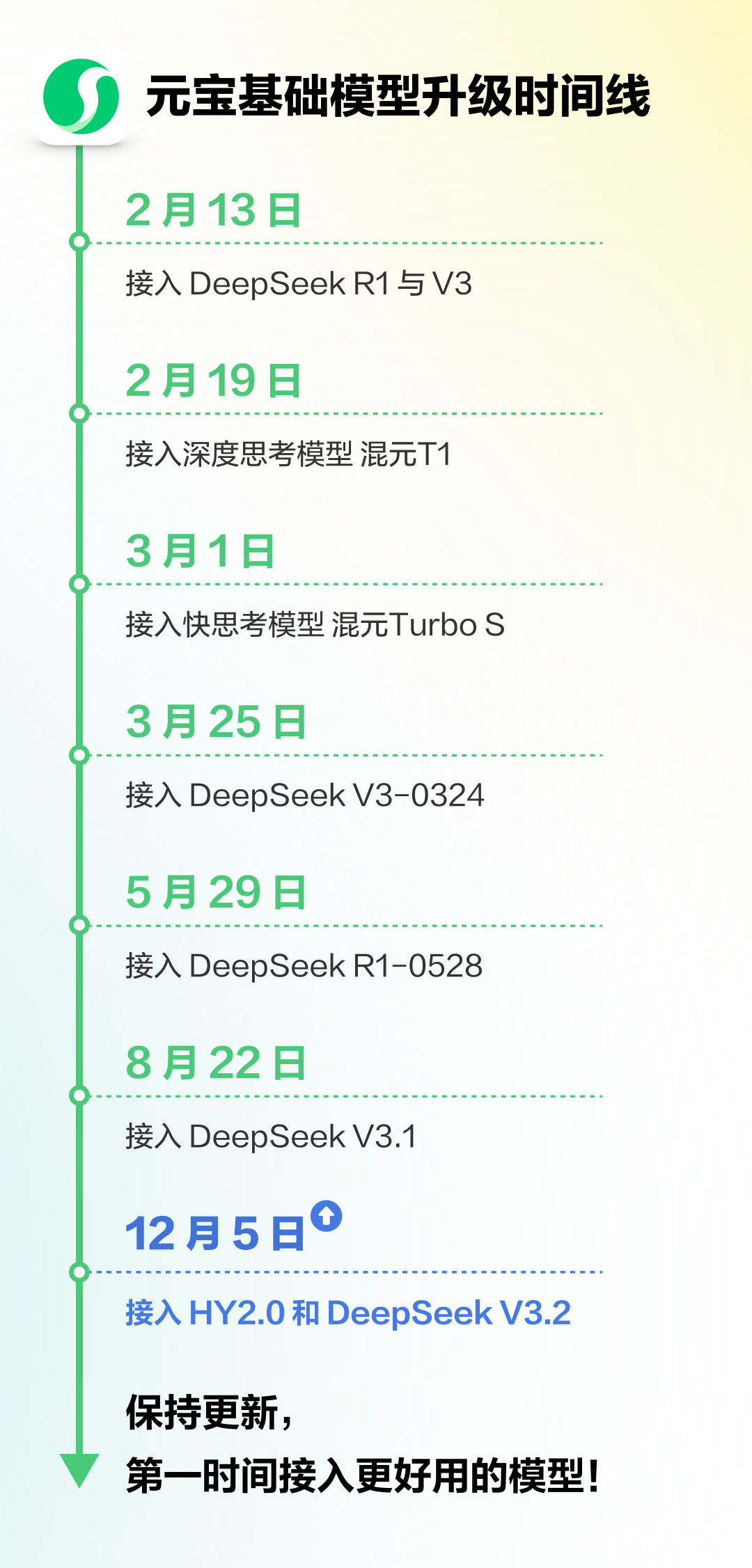 混元2.0、DeepSeek V3.2，都在元宝了！