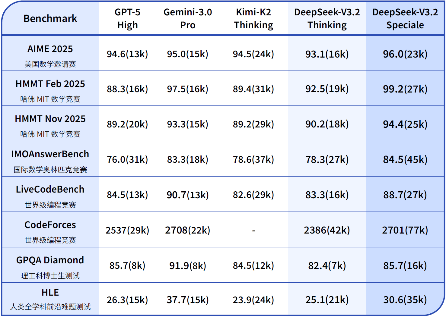DeepSeek V3.2 正式版：强化 Agent 能力，融入思考推理
