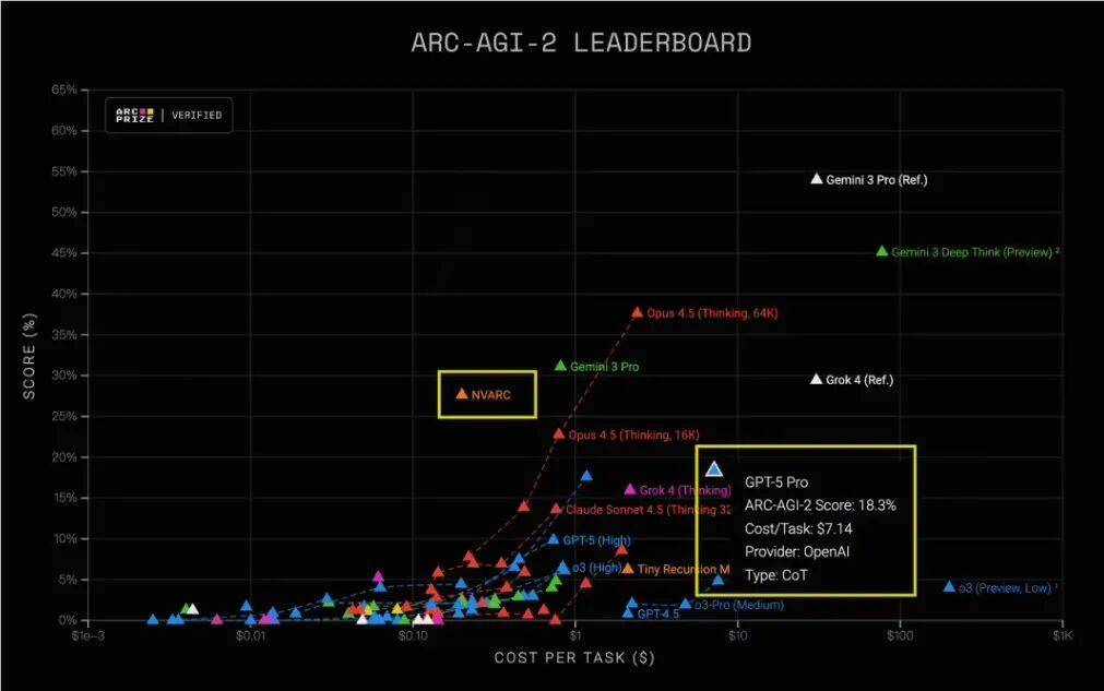 英伟达 NVARC 4B AI 小模型表现亮眼：ARC-AGI2 分数领先 GPT-5 Pro，成本与效率双向优化