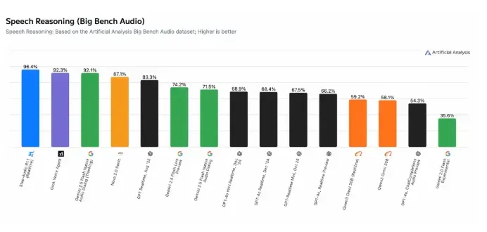 阶跃星辰发布 Step-Audio-R1.1 语音模型，荣登全球第一，精准率达96.4%