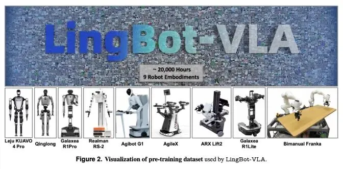 蚂蚁集团发布 LingBot-VLA：双臂机器人操控进入视觉-语言-动作大模型阶段