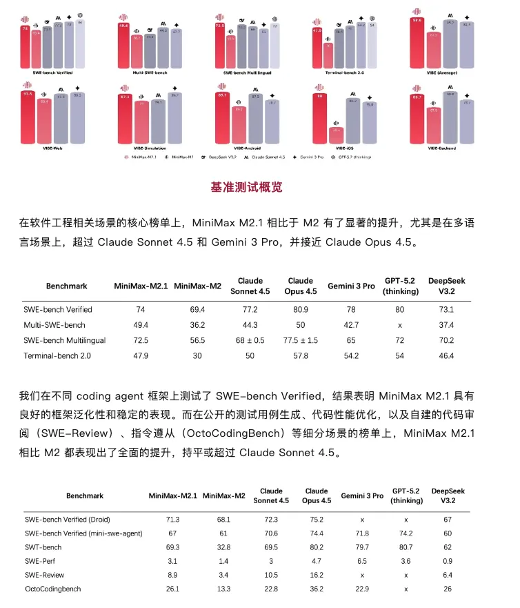 MiniMax发布OctoCodingBench基准测试：编程智能体评估的新标准