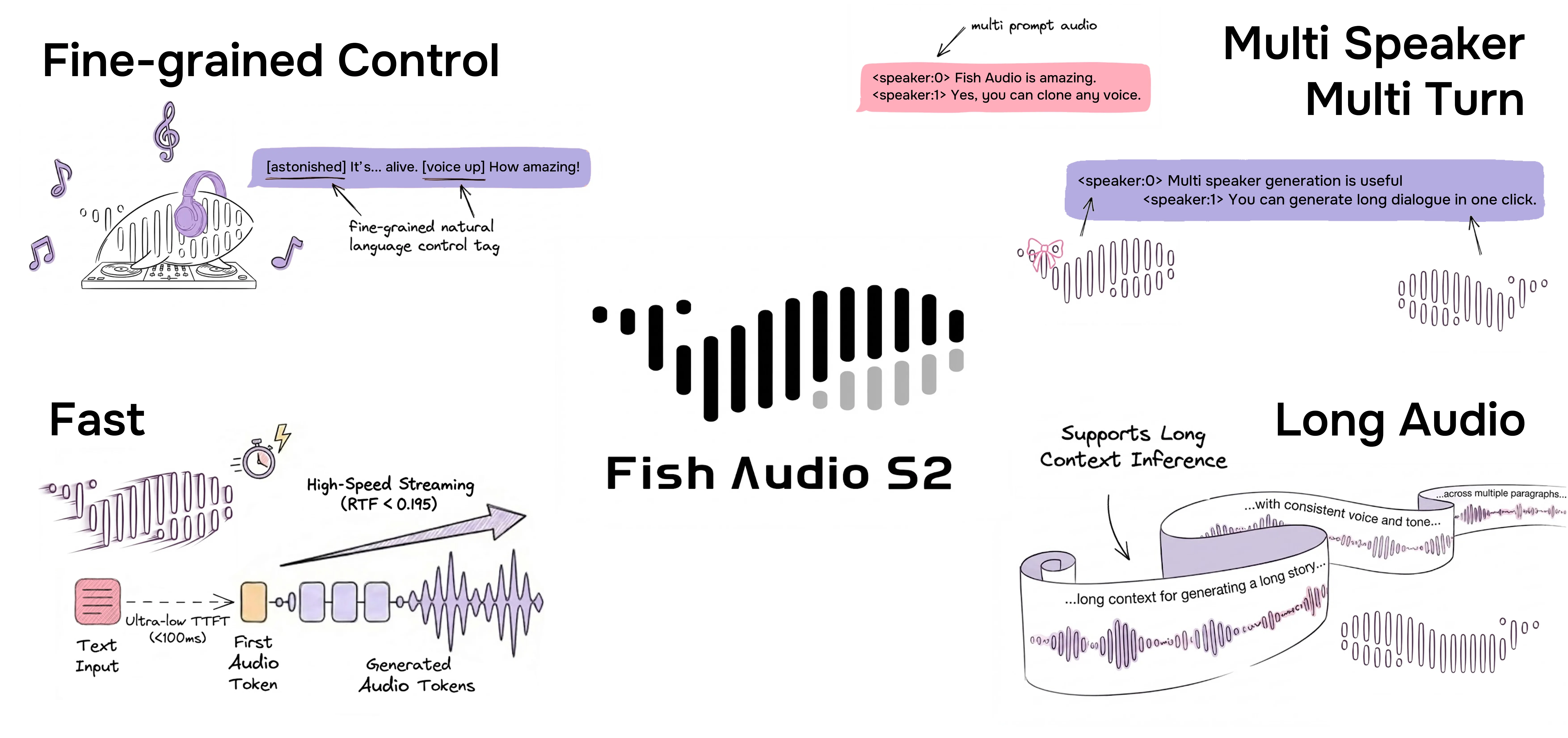 Fish Audio 发布 S2 开源 TTS 模型：支持词级情绪控制与多说话人语音