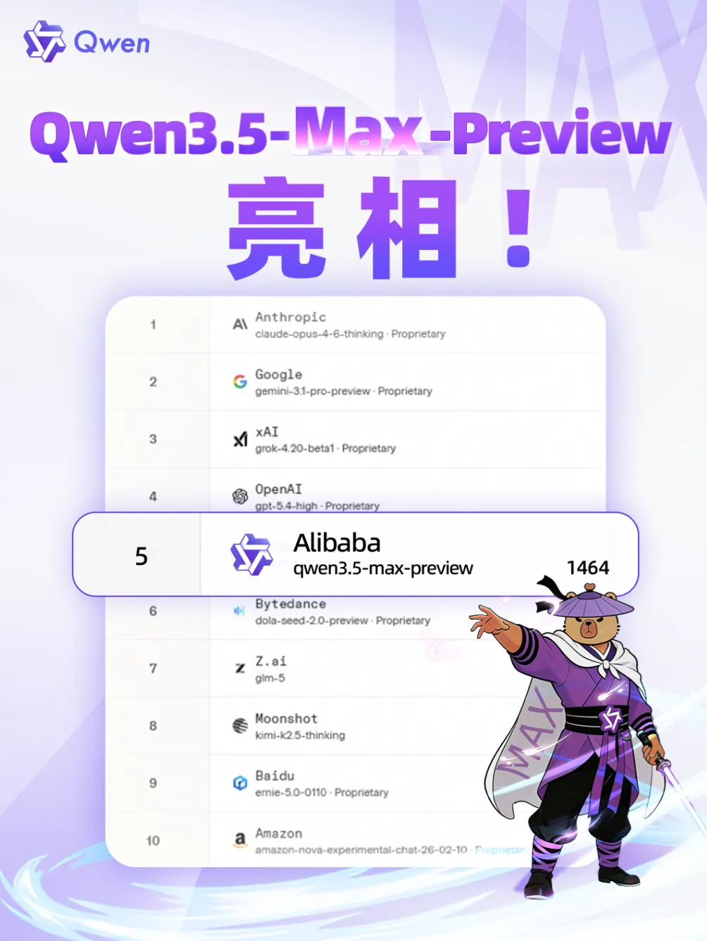 阿里通义千问 3.5-Max-Preview 亮相：LM Arena 1464 分，全球公司排名升至第五