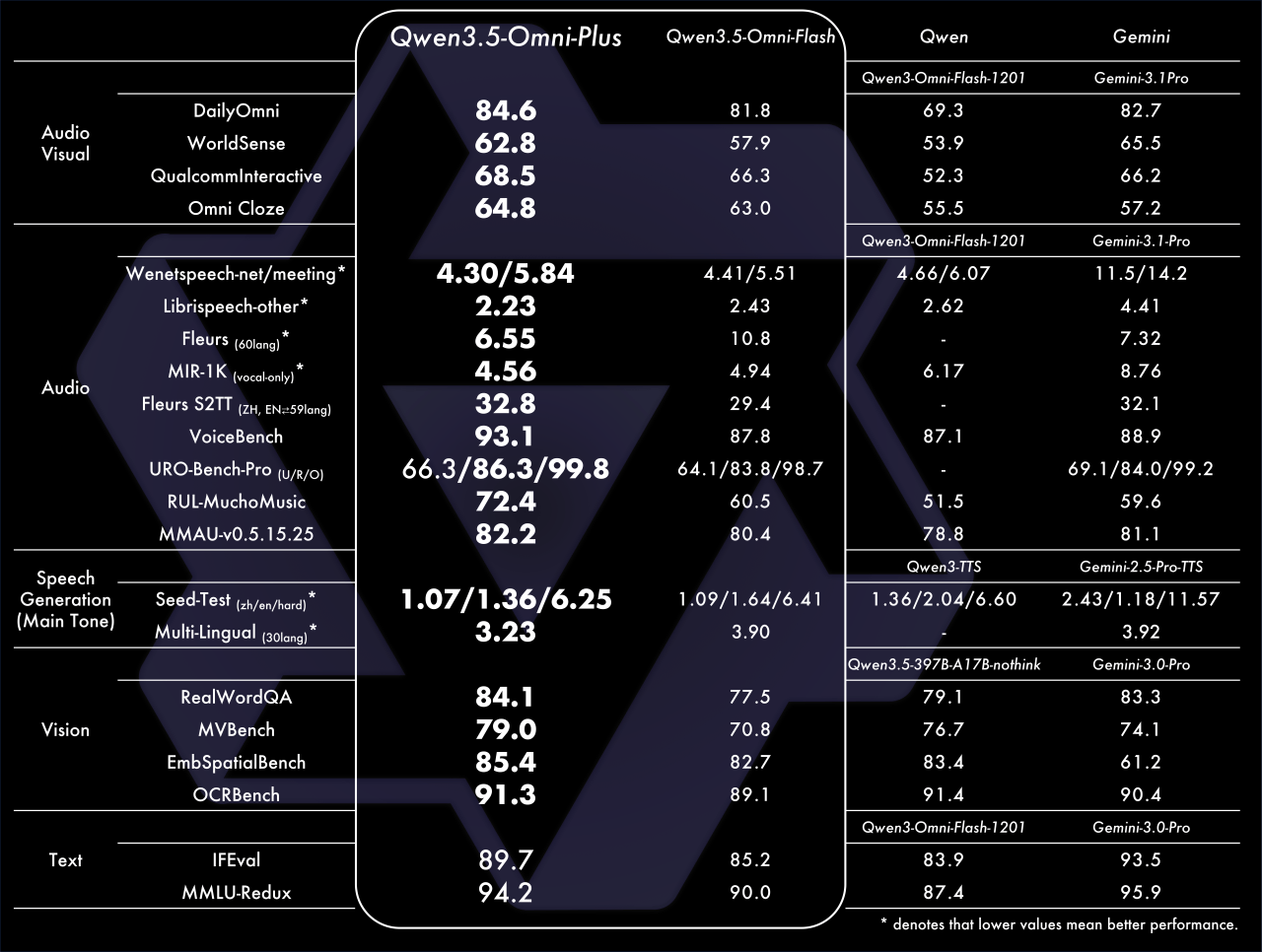 全新发布！千问全模态大模型Qwen3.5-Omni来了