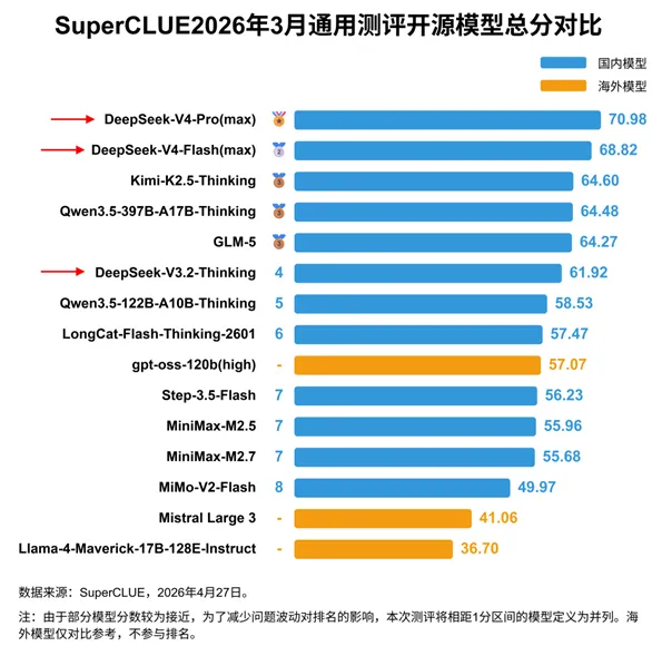 DeepSeek V4中文大模型评测出炉：Pro版70.98分登顶国内第一，Flash版高性价比紧随其后