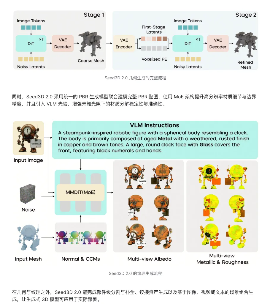 字节跳动发布Seed3D2.0：几何与纹理双SOTA，API同步上线火山引擎