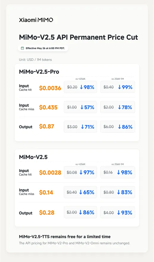 小米 MiMo-V2.5 API 永久降价，大模型价格战又升温了