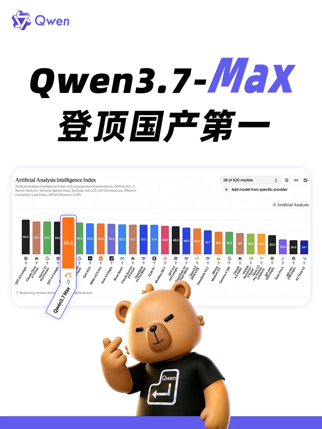 Qwen3.7-Max 全球第五、国产第一：通义千问新旗舰模型面向智能体时代全面升级