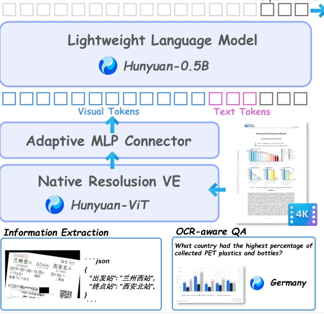 腾讯混元发布 HunyuanOCR-1.5：仅 1B 参数，OCR 推理速度提升 6.37 倍