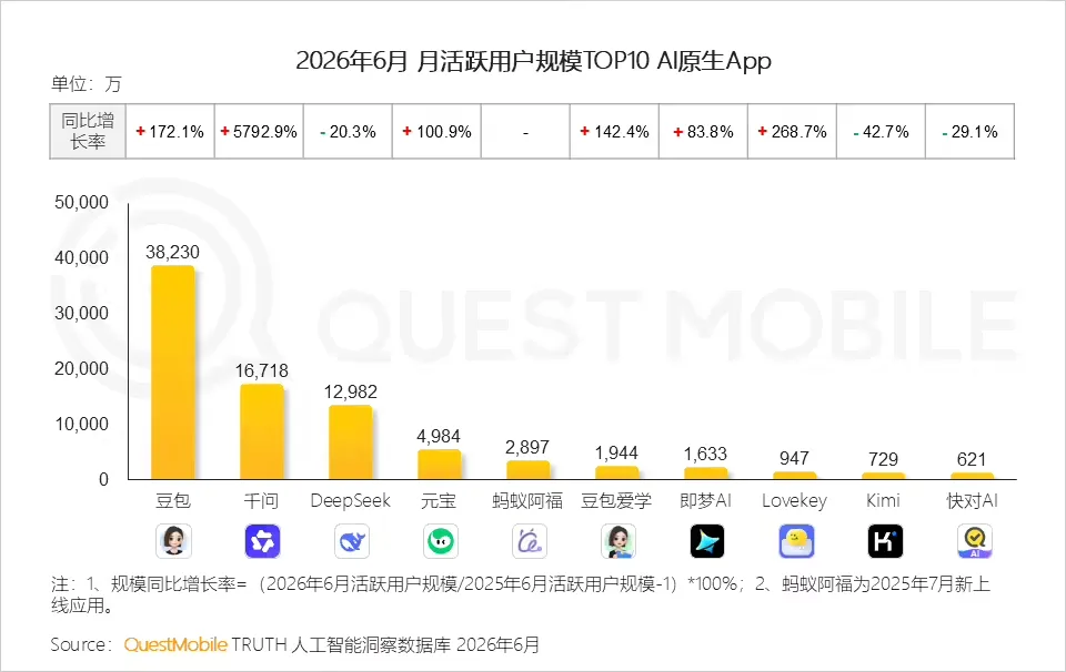 QuestMobile六月AI原生App月活榜：豆包3.82亿第一，千问同比增速达5792.9%