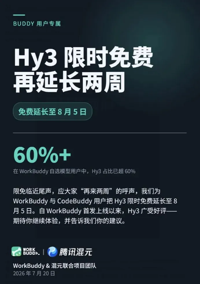 腾讯混元Hy3限免延期至8月5日：WorkBuddy、CodeBuddy继续免费使用