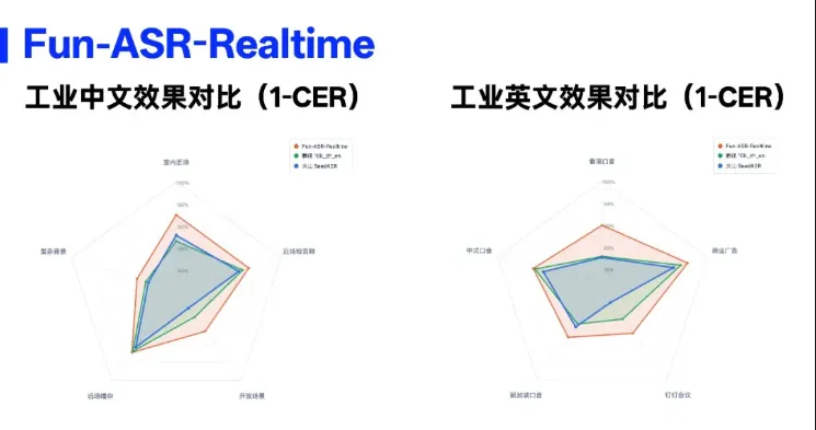 通义千问升级实时语音识别模型 Fun-ASR-Realtime支持30种语言与16种方言