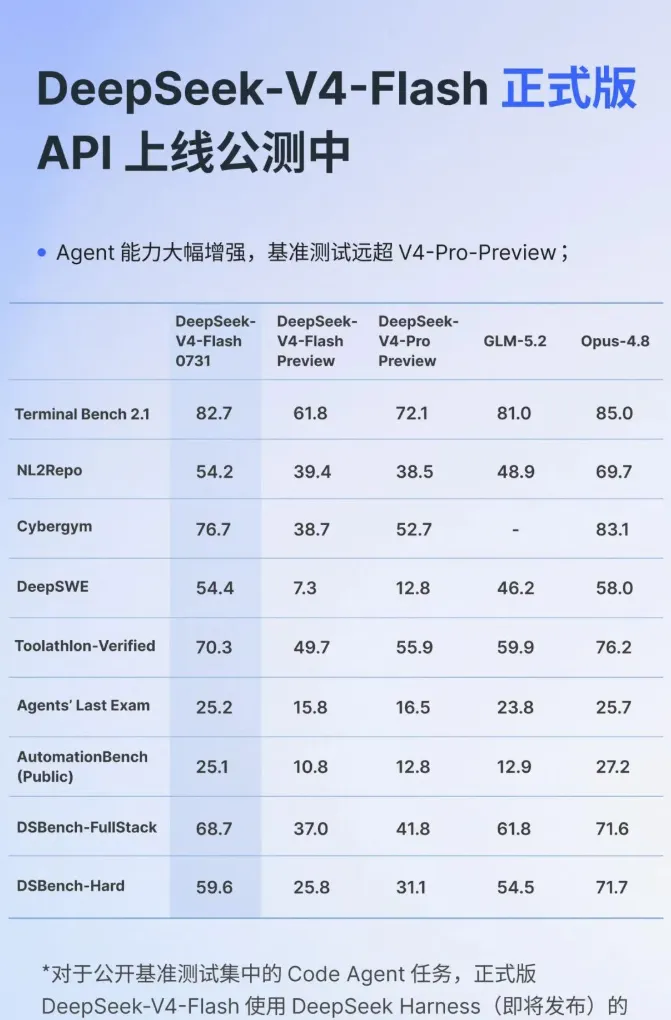 DeepSeek V4-Flash API开启公测：价格远低于GPT-5.6，速度与性价比实测对比
